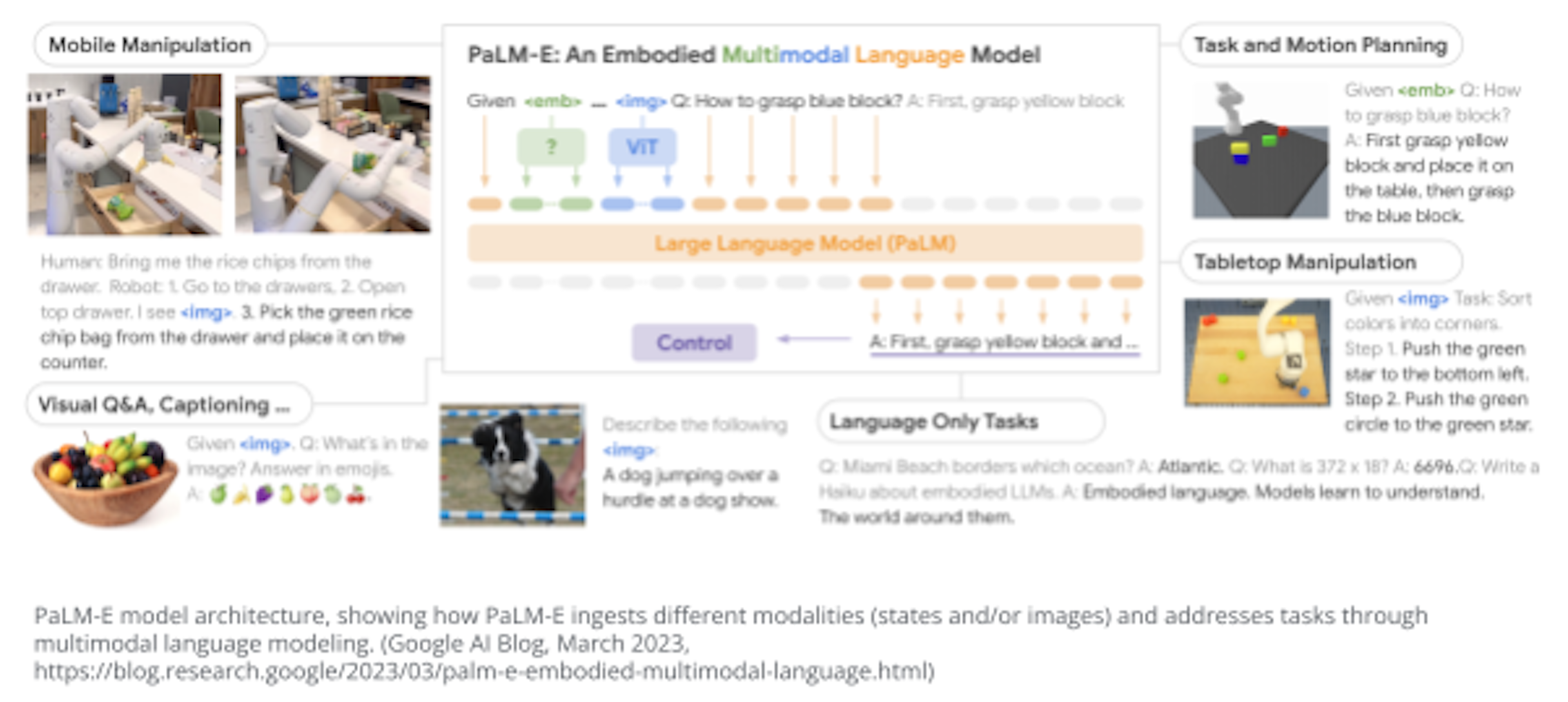 PaLM-E model architecture, showing how PaLM-E ingests different modalities (states and/or images) and addresses tasks through multimodal language modeling. (Google AI Blog, March 2023, https://blog.research.google/2023/03/palm-e-embodied-multimodal-language.html)