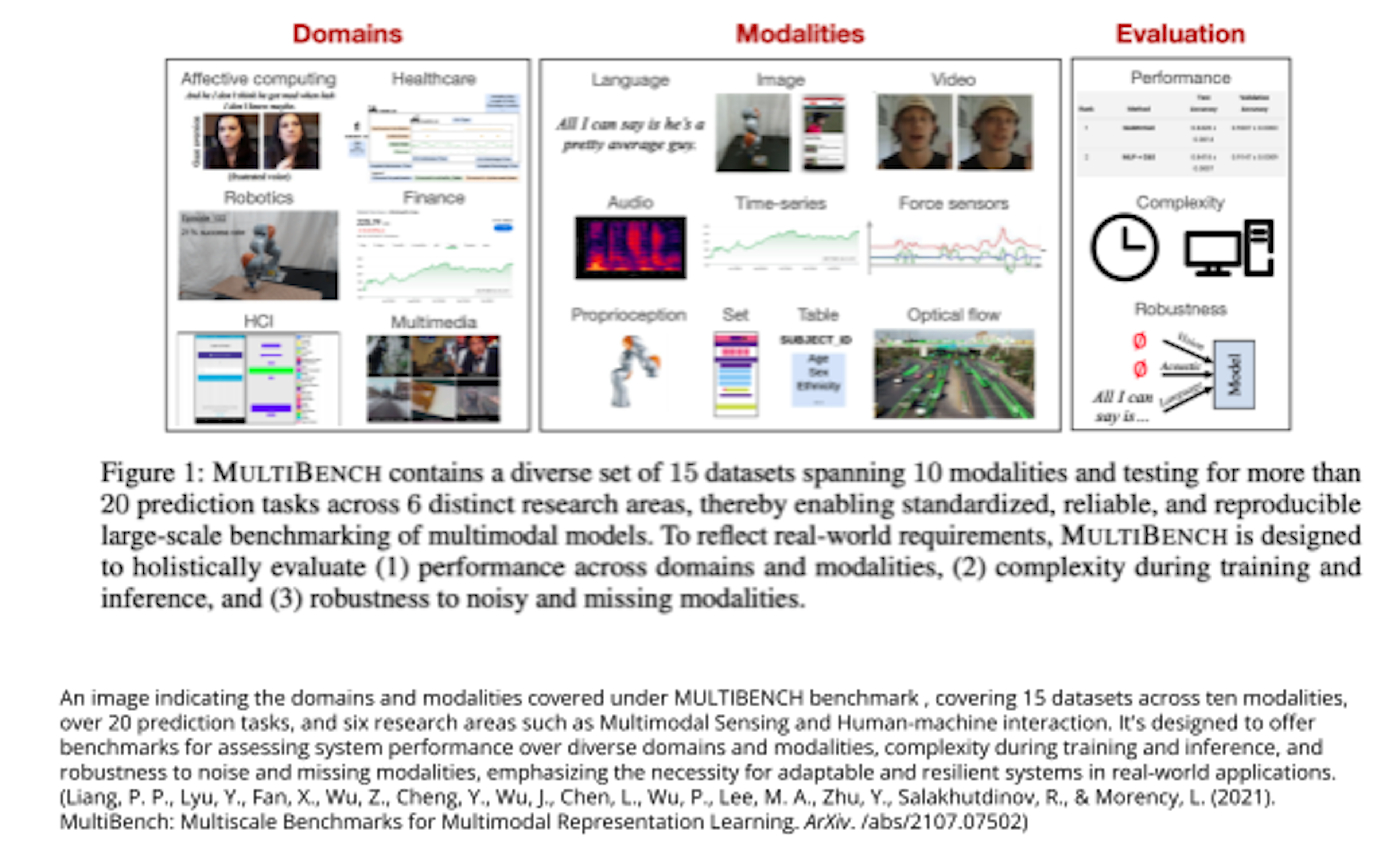 An image indicating the domains and modalities covered under MULTIBENCH benchmark , covering 15 datasets across ten modalities, over 20 prediction tasks, and six research areas such as Multimodal Sensing and Human-machine interaction. It's designed to offer benchmarks for assessing system performance over diverse domains and modalities, complexity during training and inference, and robustness to noise and missing modalities, emphasizing the necessity for adaptable and resilient systems in real-world applications. (Liang, P. P., Lyu, Y., Fan, X., Wu, Z., Cheng, Y., Wu, J., Chen, L., Wu, P., Lee, M. A., Zhu, Y., Salakhutdinov, R., & Morency, L. (2021). MultiBench: Multiscale Benchmarks for Multimodal Representation Learning. ArXiv. /abs/2107.07502)
